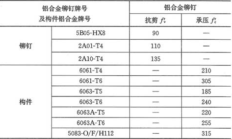 表4.3.5-2  铆钉连接的强度设计值(N／mm2)