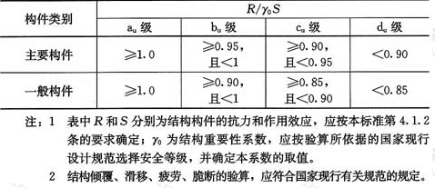 表4.2.2  混凝土结构构件承载能力等级的评定