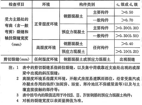 表4.2.5  混凝土构件不适于继续承载的裂缝宽度的评定