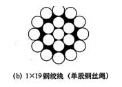 图4.2.6b  钢丝绳的结构形式