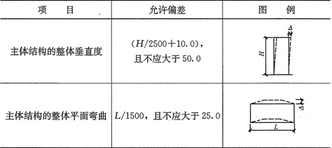 表11.3.5  整体垂直度和整体平面弯曲的允许偏差(mm)