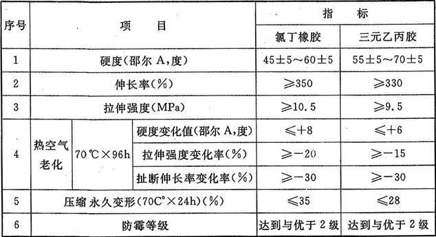 表8.1.5-1  弹性橡胶密封垫材料物理性能