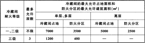 表4.2.2 每座冷库冷藏间耐火等级、层数和面积(m2)