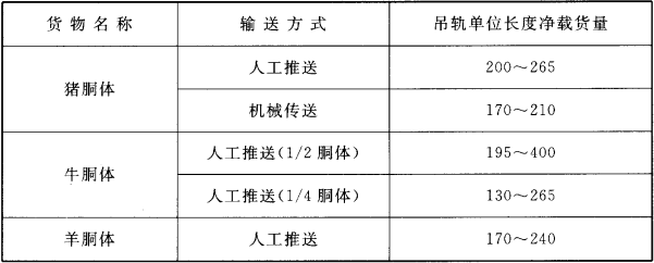 表6.2.2 吊轨单位长度净载货量(kg/m)