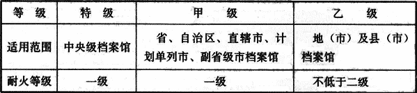 表1.0.3  档案馆等级与适用范围及耐火等级