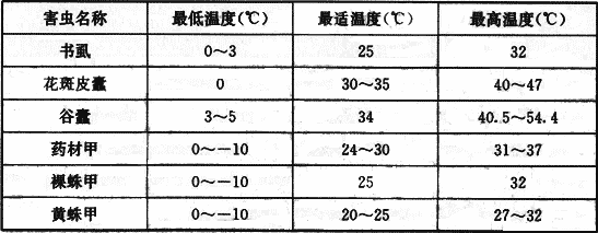 表3  几种档案害虫维持生命温度表