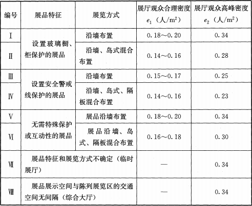 表4.2.5 展厅观众合理密度e1与展厅观众高峰密度 e2