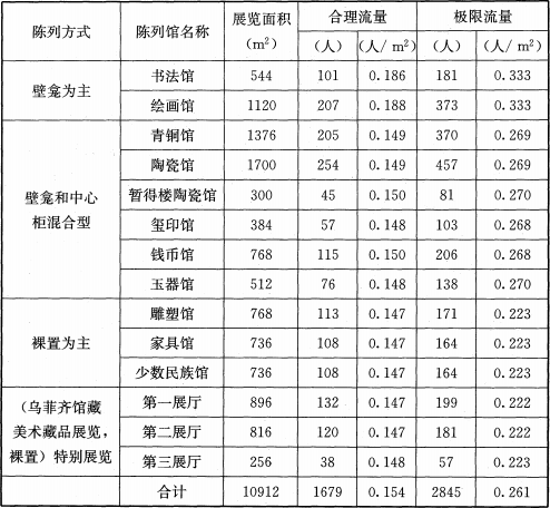 表3 上海博物馆陈列馆观众流量控制表