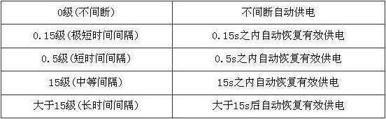 表8.5.1 安全电源的分类