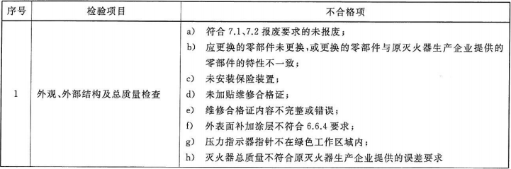 表2 灭火器维修检验的不合格项