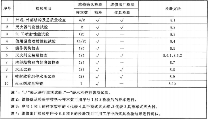 表1 灭火器维修检验项目