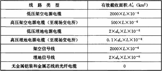 表A.1.4  入户设施的截收面积