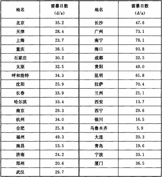 表F  全国主要城市年平均雷暴日数