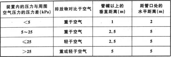 表4.2.1  有管帽的管口外处于接闪器保护范围内的空间