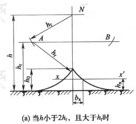 图D.0.5  单根架空接闪线的保护范围（a）当h小于2hr，且大于hr时
