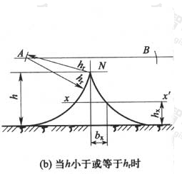 图D.0.5  单根架空接闪线的保护范围（b）当h小于或等于hr时