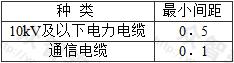 表3.3.7-1  电缆与其他线路共沟(隧道)的最小间距(m)