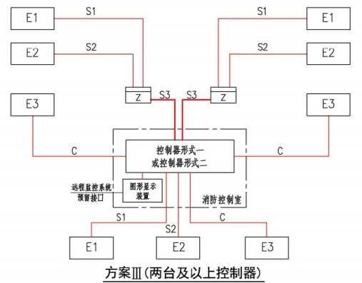方案III(两台及以上控制器)