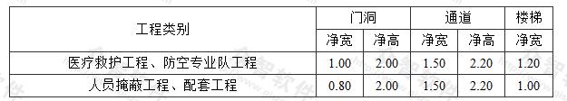 表3.3.5 战时人员出入口最小尺寸(m)