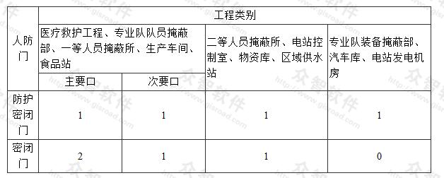 表3.3.6 出入口人防门设置数量