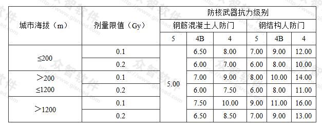 表3.3.10-2 有90°拐弯的室外出入口通道最小长度(m)