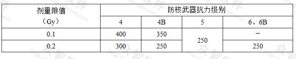 表3.3.11 独立式室外出入口临空墙最小防护厚度(mm)