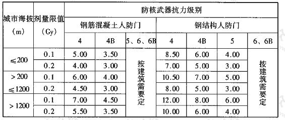 表3.3.12 附壁式室外出入口的内通道最小长度(m)