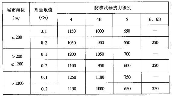 表3.3.13 甲类防空地下室室外临空墙最小防护厚度(mm)