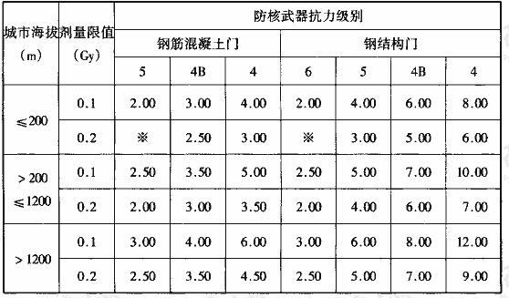 表3.3.14 具有一个90°拐弯的室内出入口内通道最小长度(m)