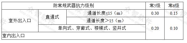 表3.3.18-1 乙类防空地下室出入口防护密闭门的设计压力值(MPa)