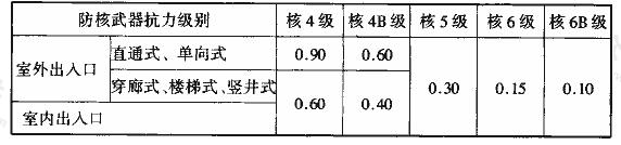 表3.3.18-2 甲类防空地下室出入口防护密闭门的设计压力值(MPa)