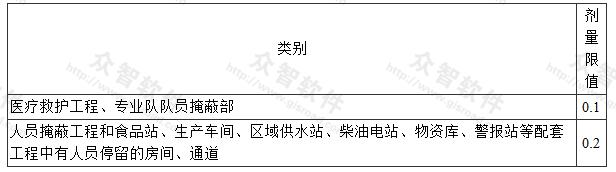 表3.1.10 甲类防空地下室的剂量限值(Gy)