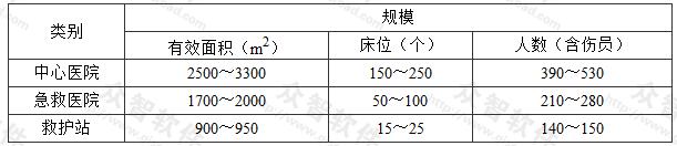 表3.2.1-1 医疗救护工程的规模