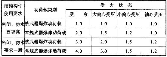 表4.6.2 钢筋混凝土结构构件的允许延性比[β]值