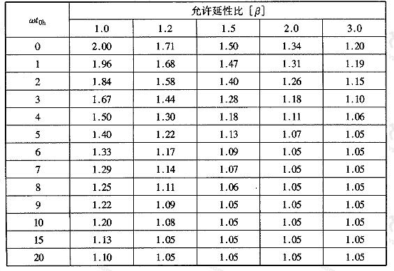 表4.6.5 动力系数Kd