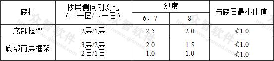 表7.3.2 过渡层与底框的侧向刚度比值