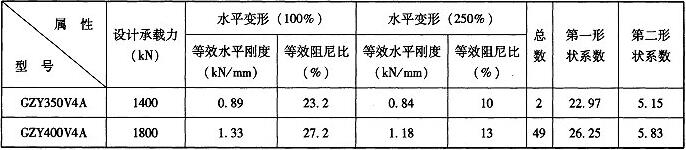 表C.3.1 隔震支座基本参数