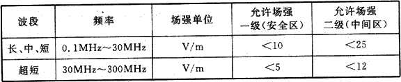 表6 不同频率波段范围内的电磁辐射允许场强