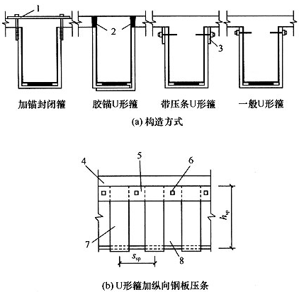 图9.3.1 扁钢抗剪箍及其粘贴方式 1—扁钢;2—胶锚;3—粘贴钢板压条;4—板;5—钢板底面空鼓处应加钢垫板;6—钢板压条附加锚栓锚固;7—U形箍;8—梁