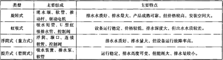 表2.1.3-1  滗水器特点