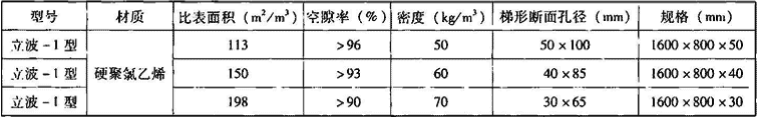 表2.1.4-2  波纹板状填料规格和主要性能