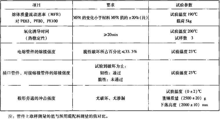 表7.2.4-8  管件物理机械性能