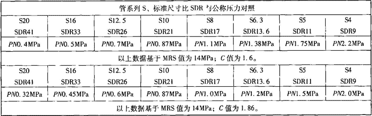 表7.2.6-8  管系列S、标准尺寸比SDR与公称压力PN对照表