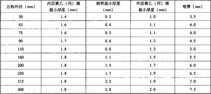 表7.4.1-5  普通系列复合管规格尺寸