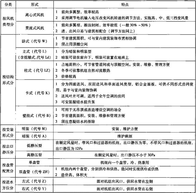 表4.7.1-1  风机盘管机组分类及特点