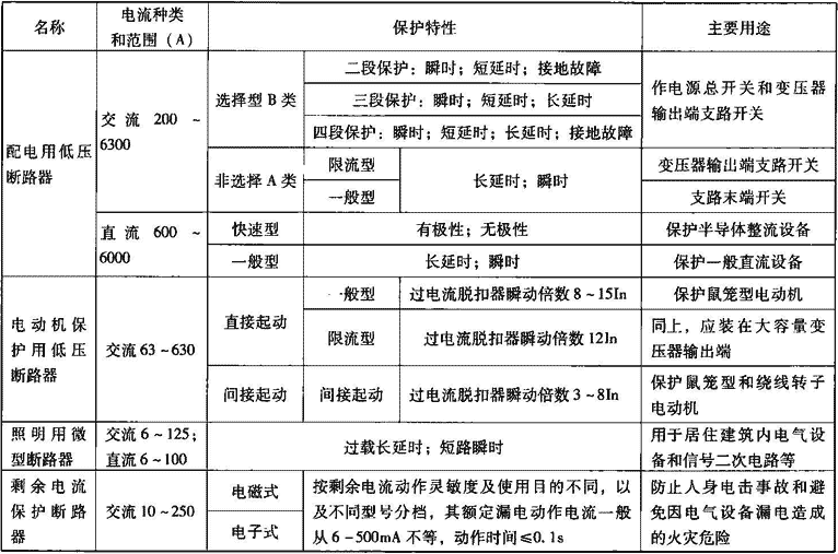 表2.2.2-3   民用建筑常用低压断路器的分类及用途简述