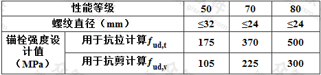 表16.2.3-2 不锈钢锚栓钢材强度设计指标