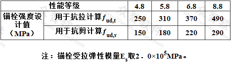 表16.2.3-1 碳钢及合金钢锚栓钢材强度设计指标