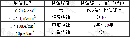 表E.3.4 混凝土构件中钢筋锈蚀程度判定及破坏发生时间预测