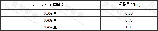 表4.4.5-2 调整系数ηm